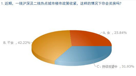 購房者調查