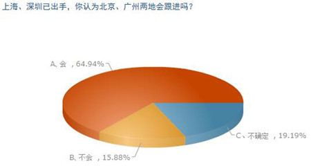 購房者調查