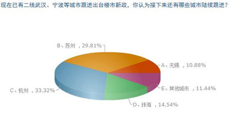 購房者調查