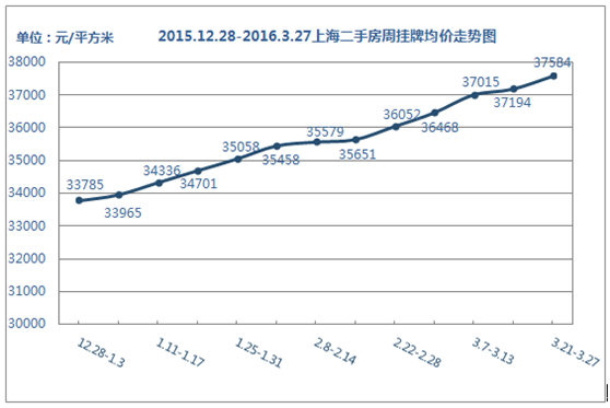 數據來源：房天下查房價上海二手房數據監控中心