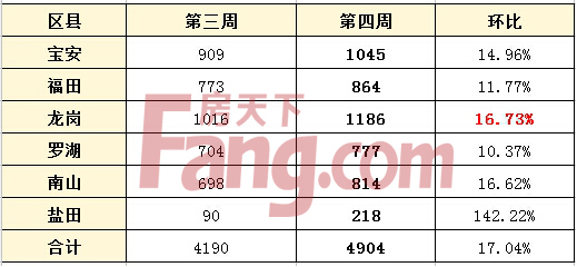 深圳二手房成交情況 第四周為（3.21-3.27）