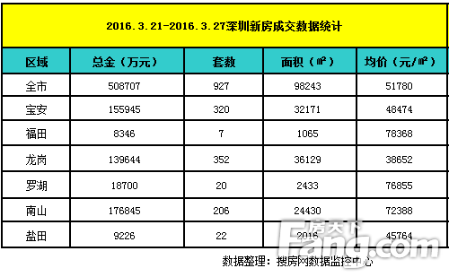 上周深圳新房成交均價5.1萬/平 洼地龍崗成交量力壓寶安