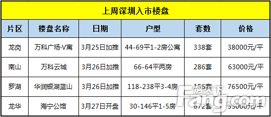 上周深圳4盤入市3項目銷售率低于7成 投資客撤場