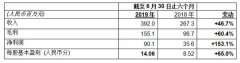 奧園健康公布2019年中期業績