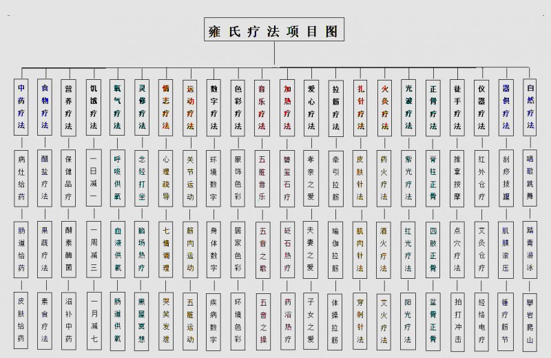 疑難病專家雍全熹調治及方法